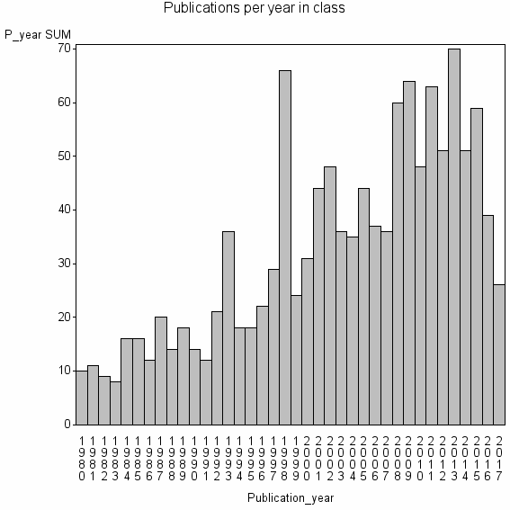 Bar chart of Publication_year