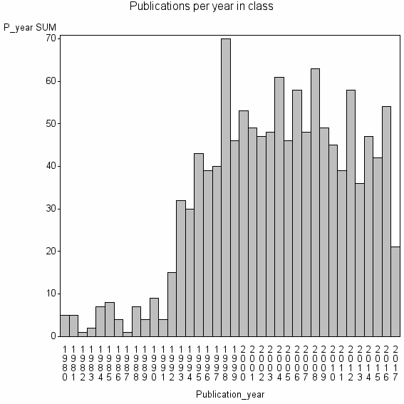 Bar chart of Publication_year
