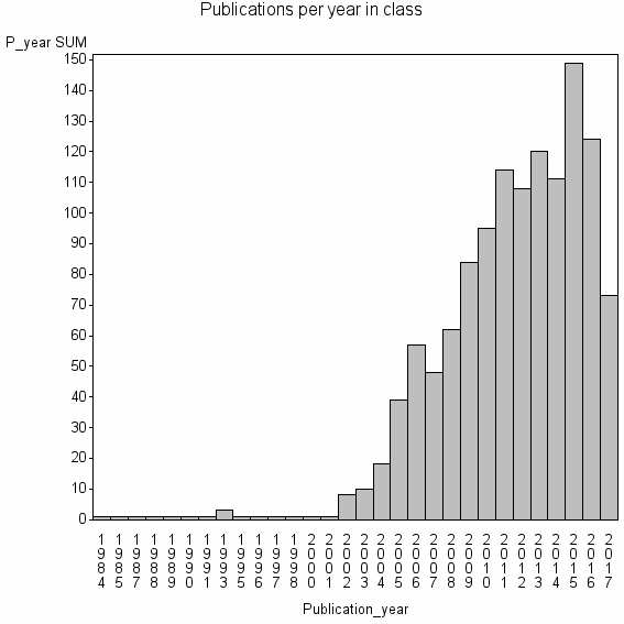 Bar chart of Publication_year