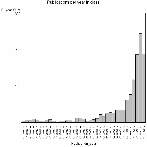 Bar chart of Publication_year