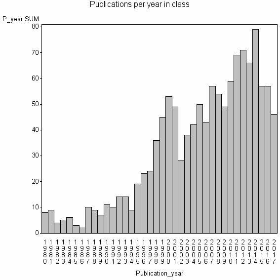 Bar chart of Publication_year