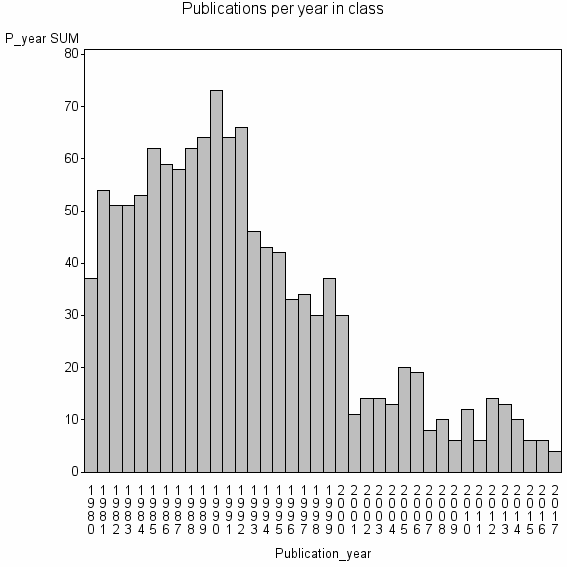 Bar chart of Publication_year