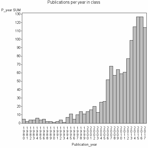 Bar chart of Publication_year