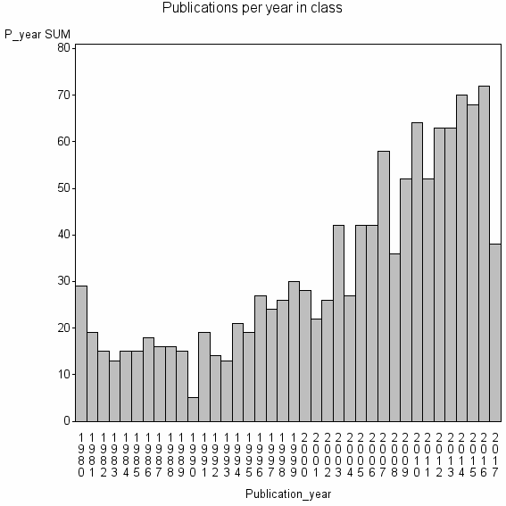 Bar chart of Publication_year