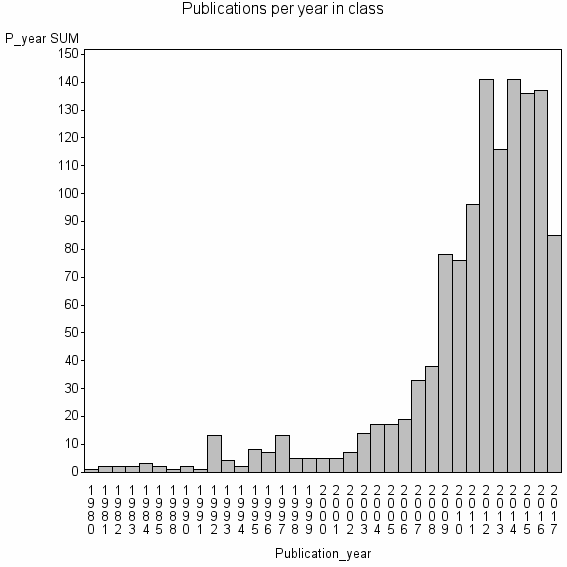 Bar chart of Publication_year