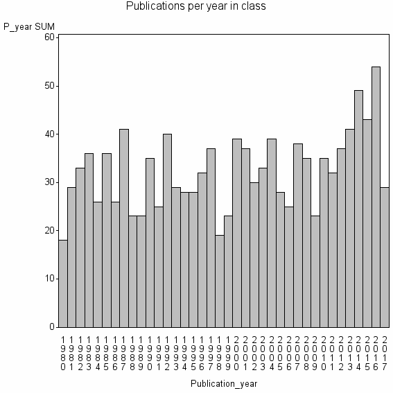 Bar chart of Publication_year