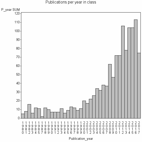 Bar chart of Publication_year