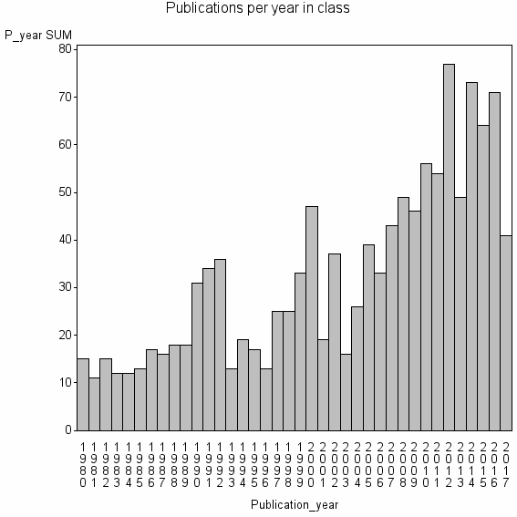 Bar chart of Publication_year
