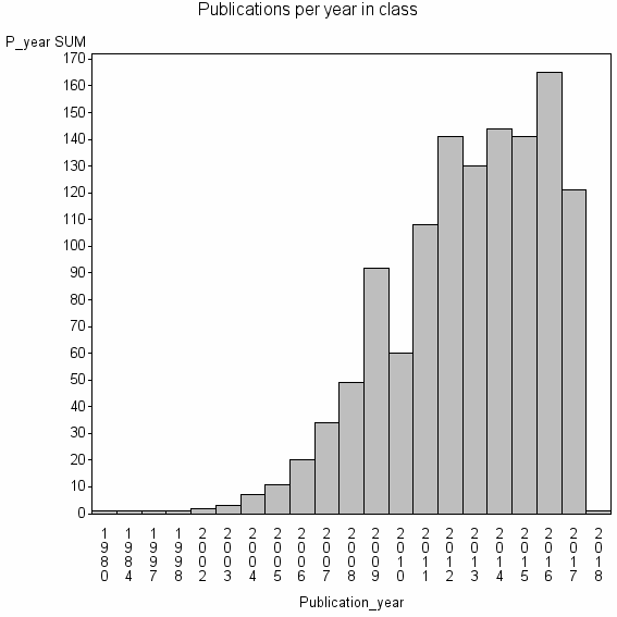 Bar chart of Publication_year