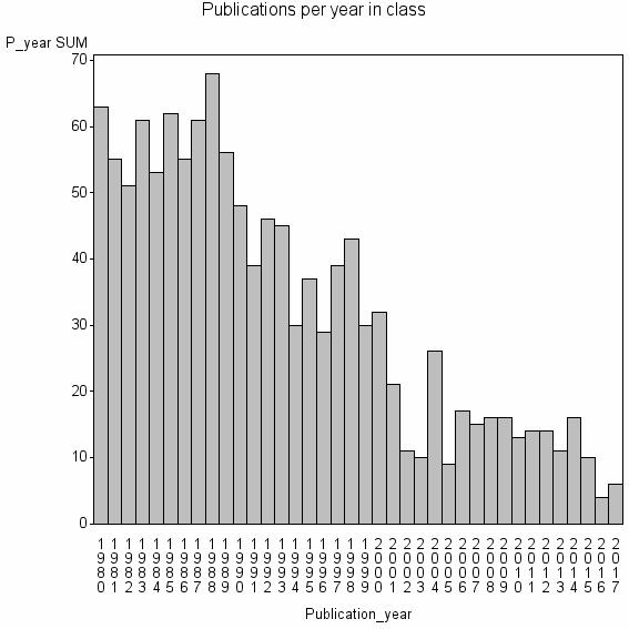 Bar chart of Publication_year