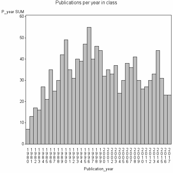 Bar chart of Publication_year