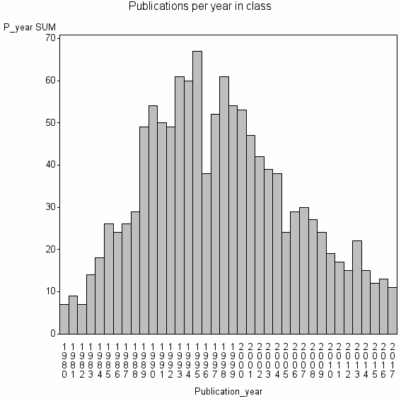 Bar chart of Publication_year
