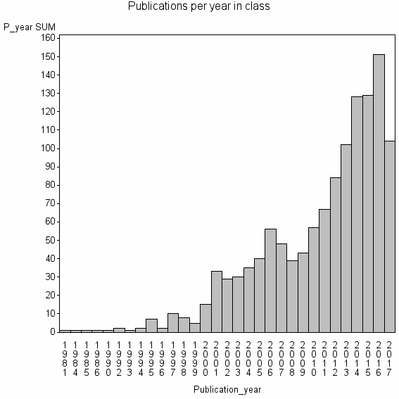 Bar chart of Publication_year