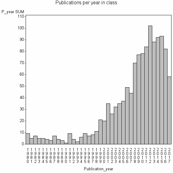 Bar chart of Publication_year