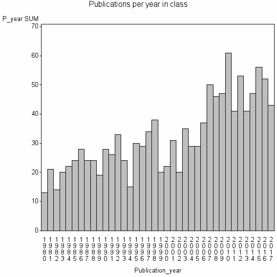 Bar chart of Publication_year