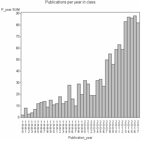 Bar chart of Publication_year