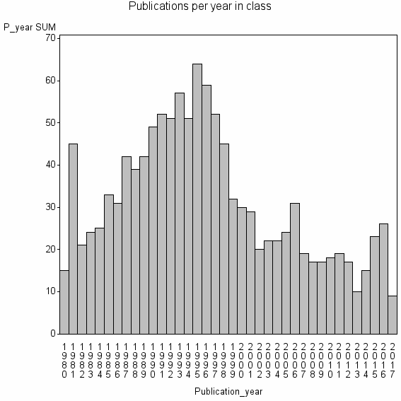 Bar chart of Publication_year