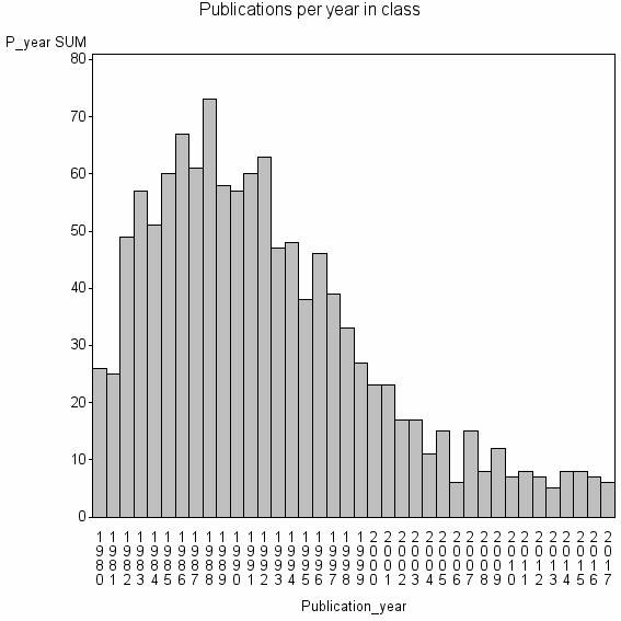 Bar chart of Publication_year