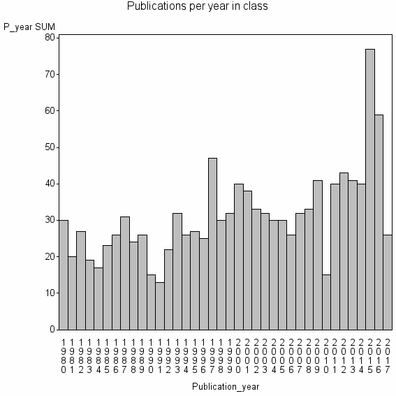 Bar chart of Publication_year