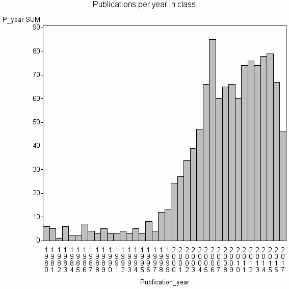 Bar chart of Publication_year
