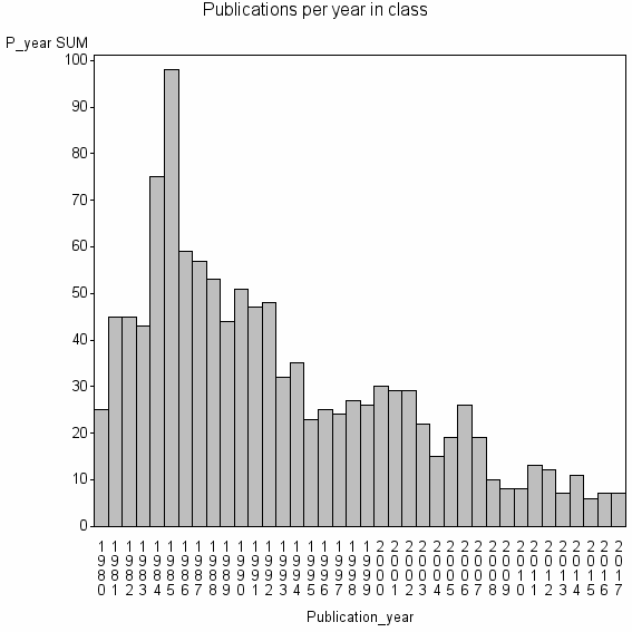 Bar chart of Publication_year