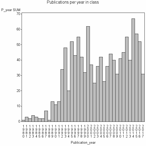 Bar chart of Publication_year