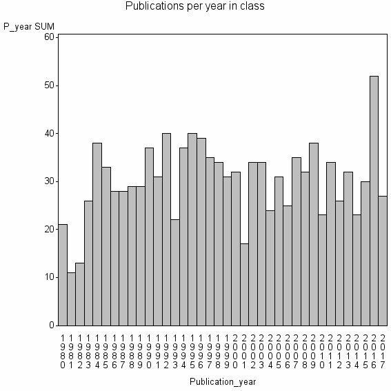 Bar chart of Publication_year