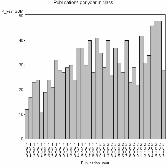 Bar chart of Publication_year
