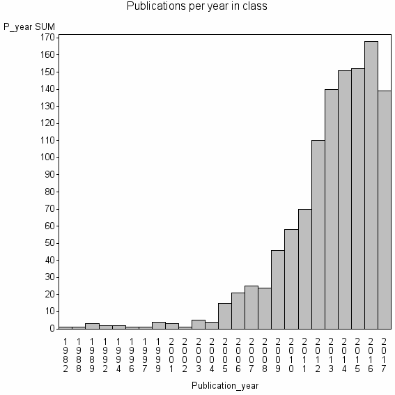 Bar chart of Publication_year