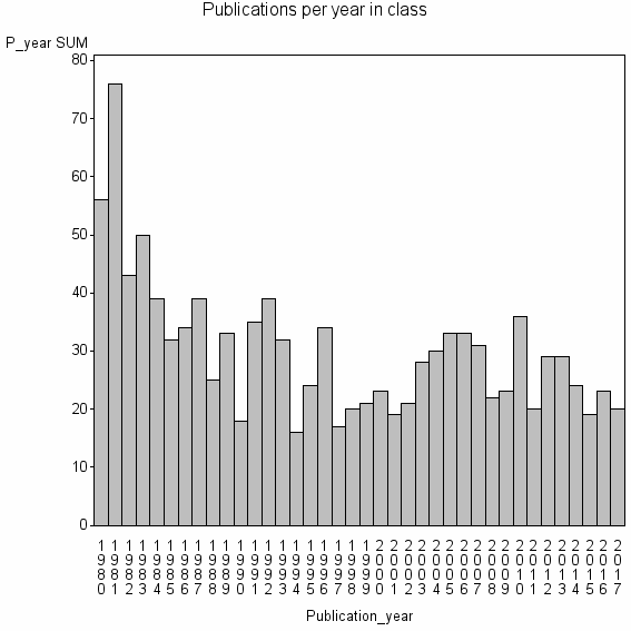 Bar chart of Publication_year