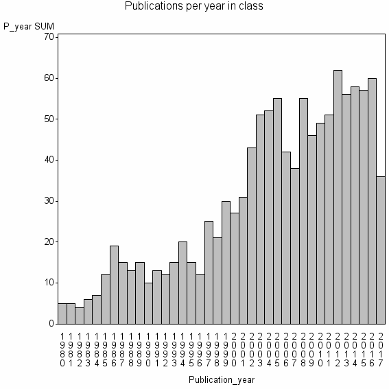 Bar chart of Publication_year
