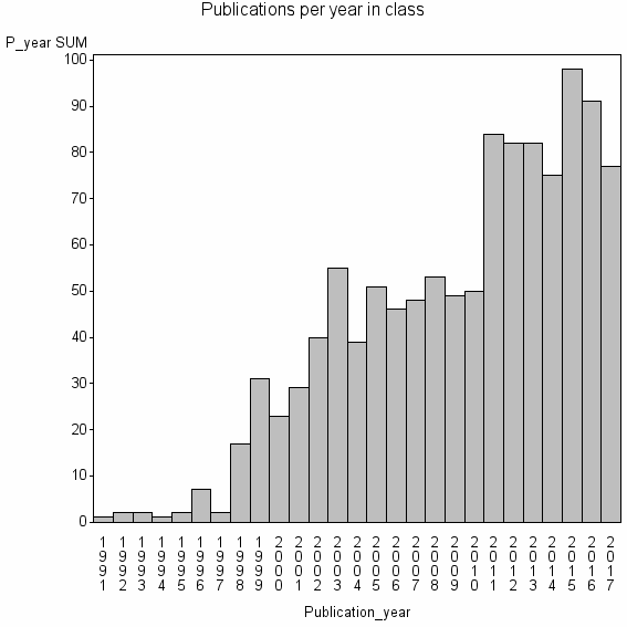 Bar chart of Publication_year