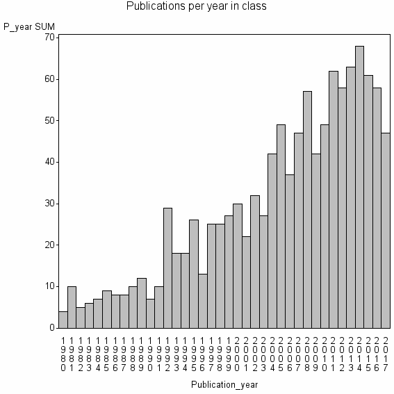 Bar chart of Publication_year