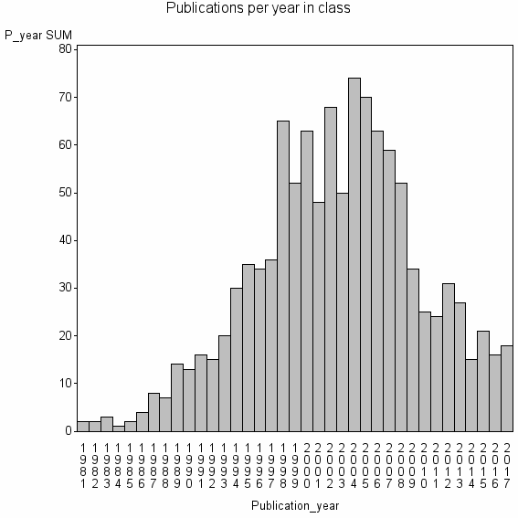 Bar chart of Publication_year