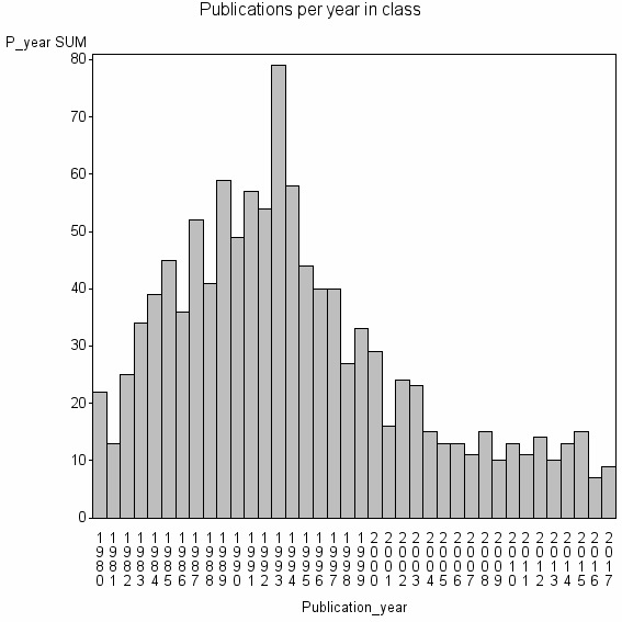 Bar chart of Publication_year