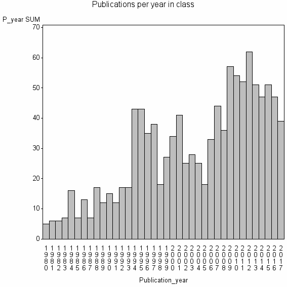 Bar chart of Publication_year