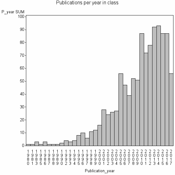 Bar chart of Publication_year