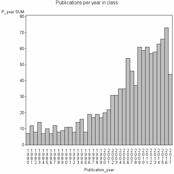 Bar chart of Publication_year