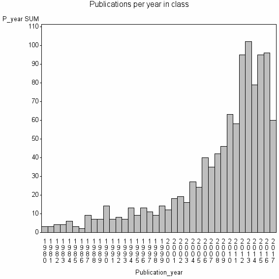 Bar chart of Publication_year