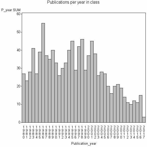 Bar chart of Publication_year