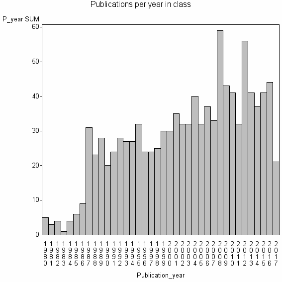 Bar chart of Publication_year