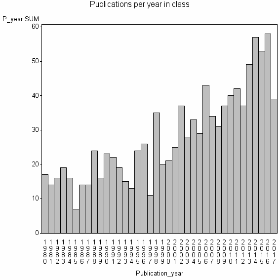 Bar chart of Publication_year