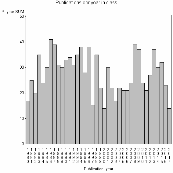 Bar chart of Publication_year