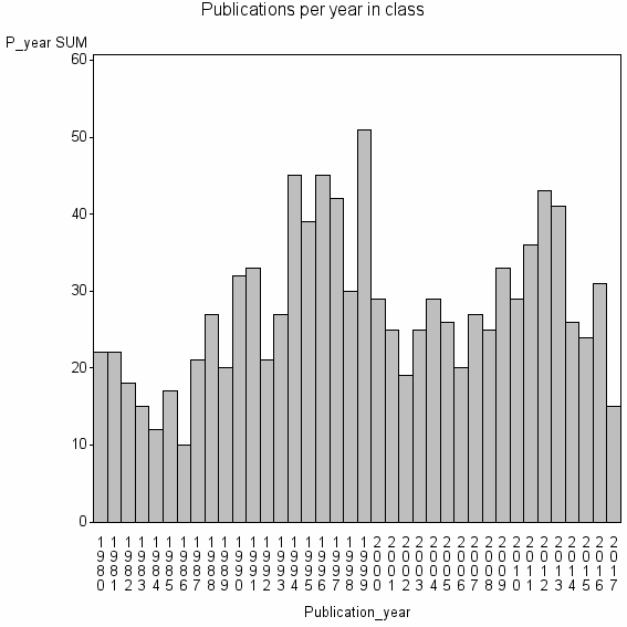 Bar chart of Publication_year