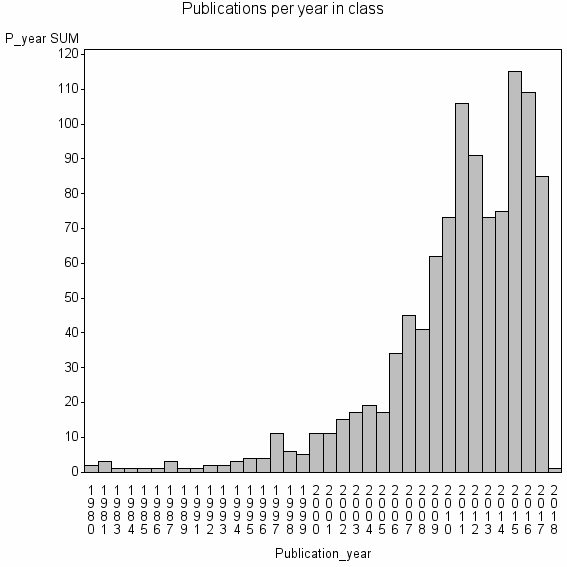 Bar chart of Publication_year