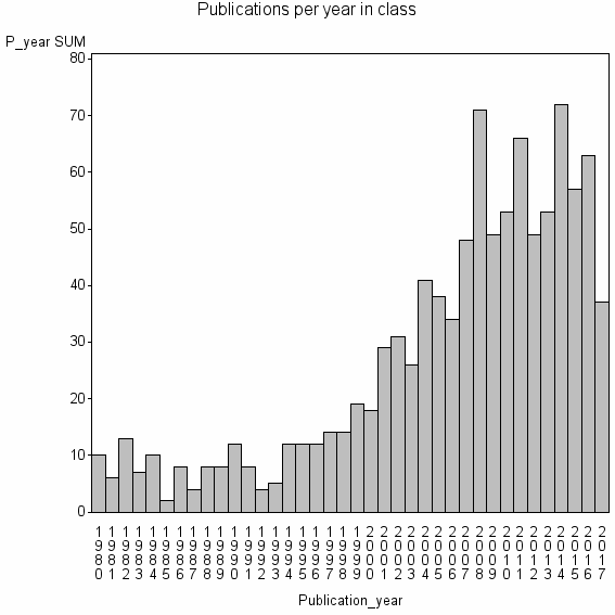 Bar chart of Publication_year
