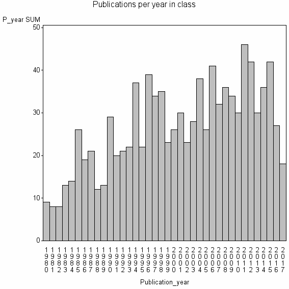 Bar chart of Publication_year