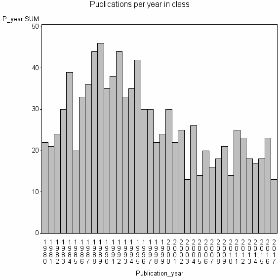 Bar chart of Publication_year