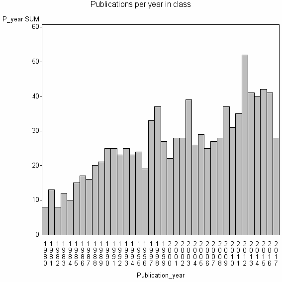 Bar chart of Publication_year