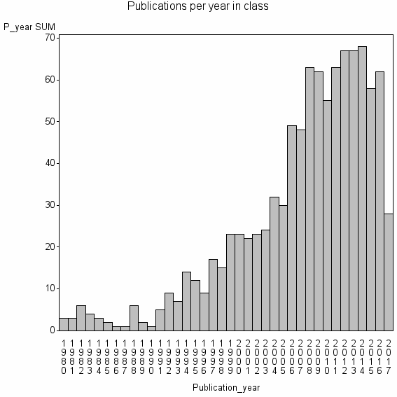 Bar chart of Publication_year